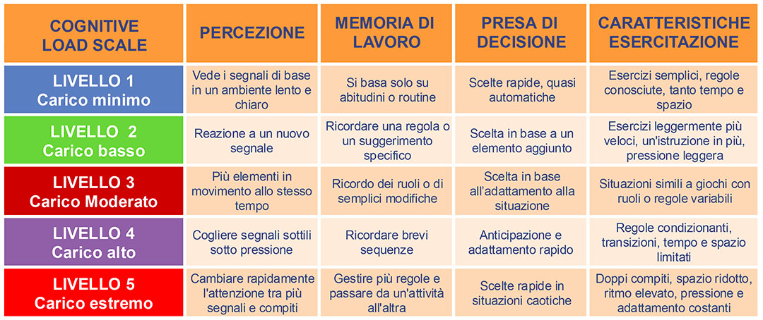 carico cognitivo